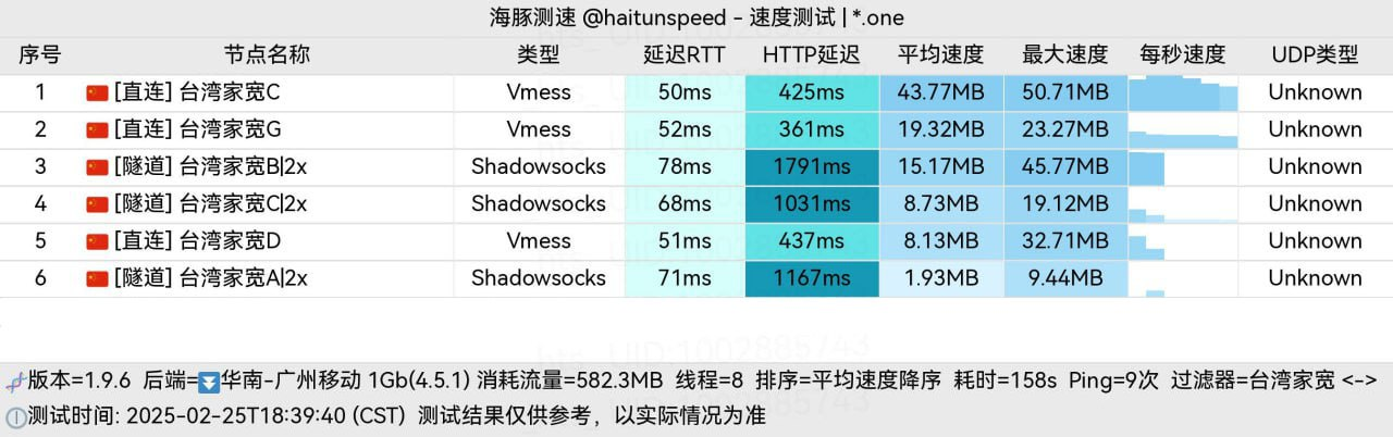 冲上云霄台湾节点测速