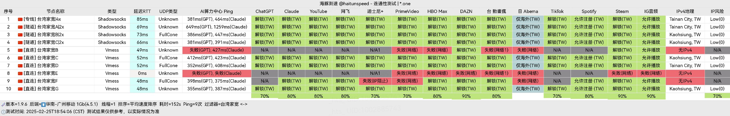 冲上云霄流媒体与 AI 解锁测试