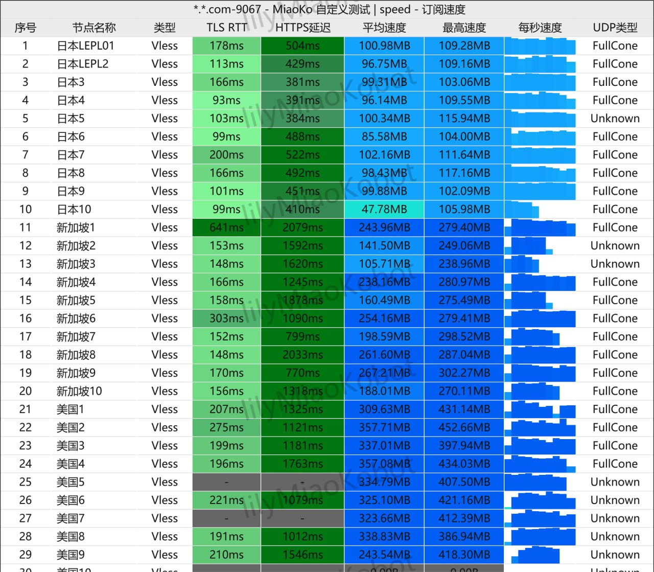 快狸 MiaoKo 多节点测速截图(日 / 新 / 美节点)